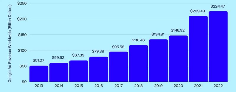 Revenue Statistics of Google Ads