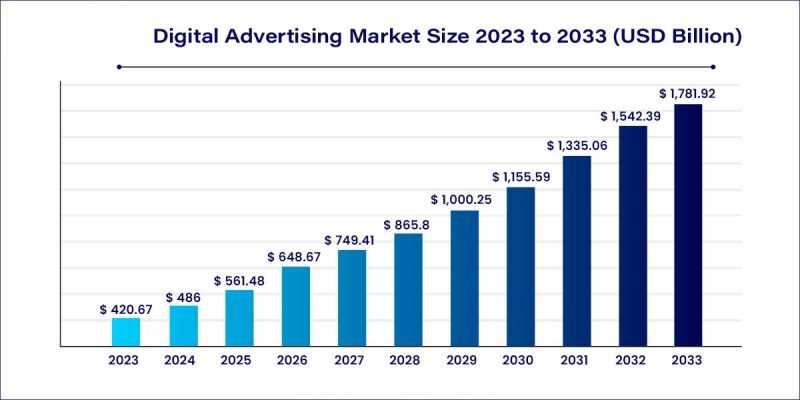 Digital Advertising Market Size Forecast 2023-2033