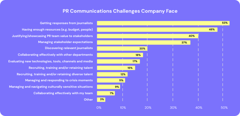 PR Communications Challenges Company Face