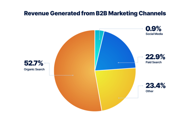 Revenue Generated from B2B Marketing Channels