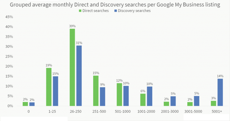 Direct and Discovery searches per Google My Business listing grouped