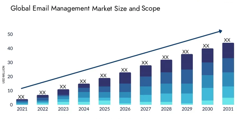 Email Management Market Size Forecast 2021-2031