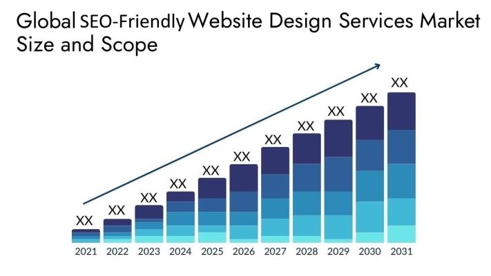 Global SEO-Friendly Website Designs Services Market Size Forecast 2021-2031